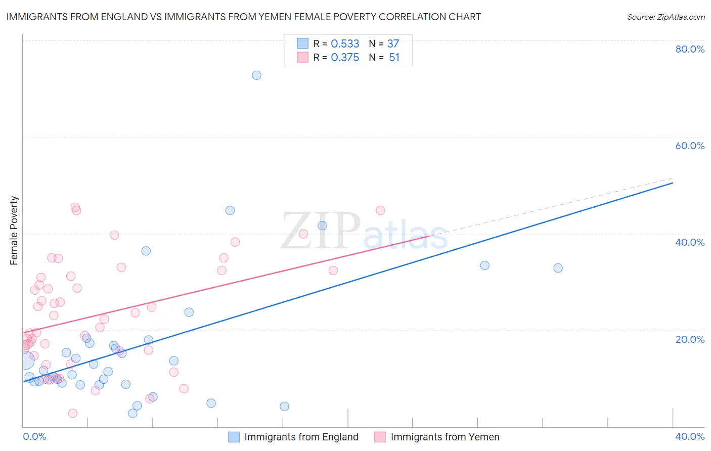Immigrants from England vs Immigrants from Yemen Female Poverty