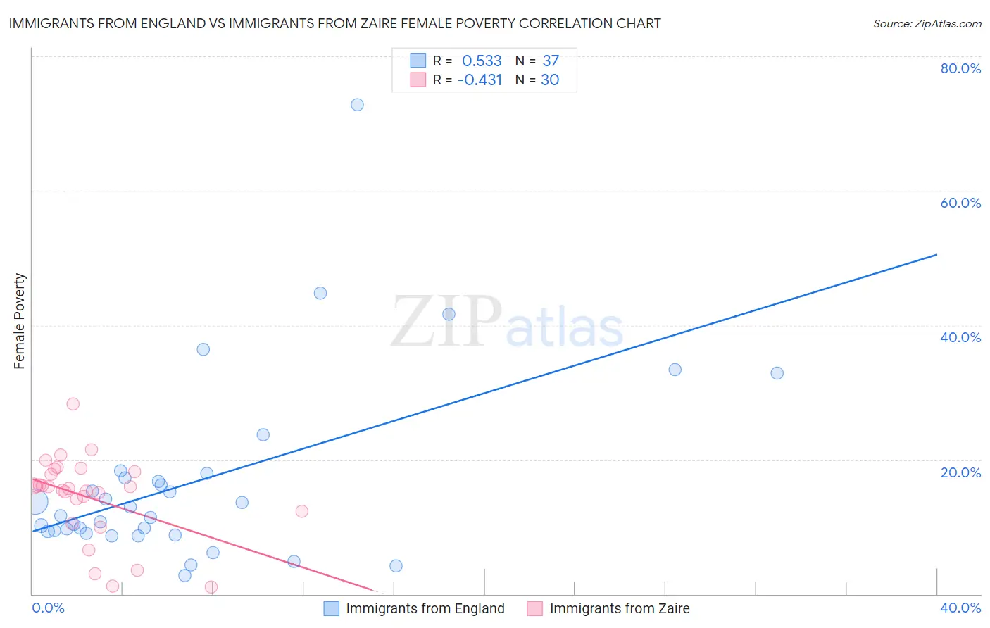 Immigrants from England vs Immigrants from Zaire Female Poverty