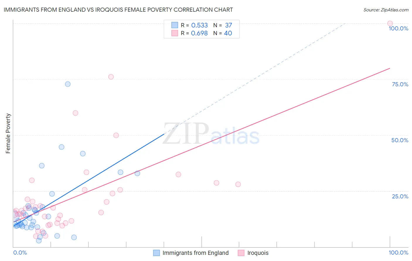 Immigrants from England vs Iroquois Female Poverty