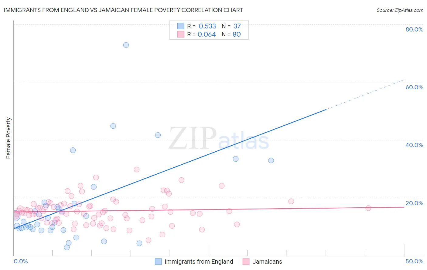 Immigrants from England vs Jamaican Female Poverty
