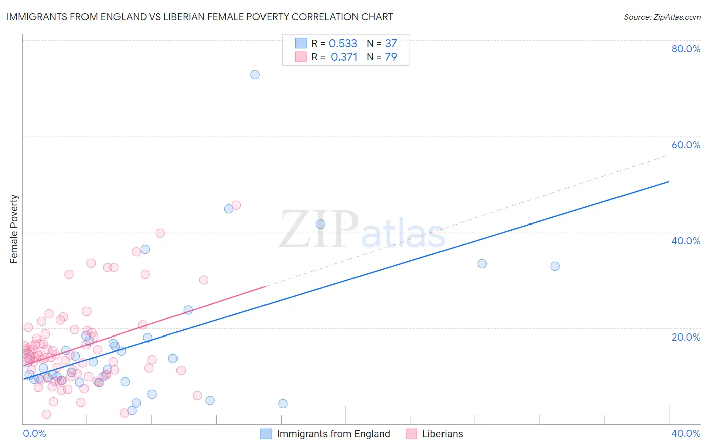 Immigrants from England vs Liberian Female Poverty