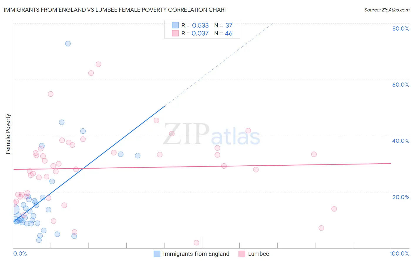 Immigrants from England vs Lumbee Female Poverty