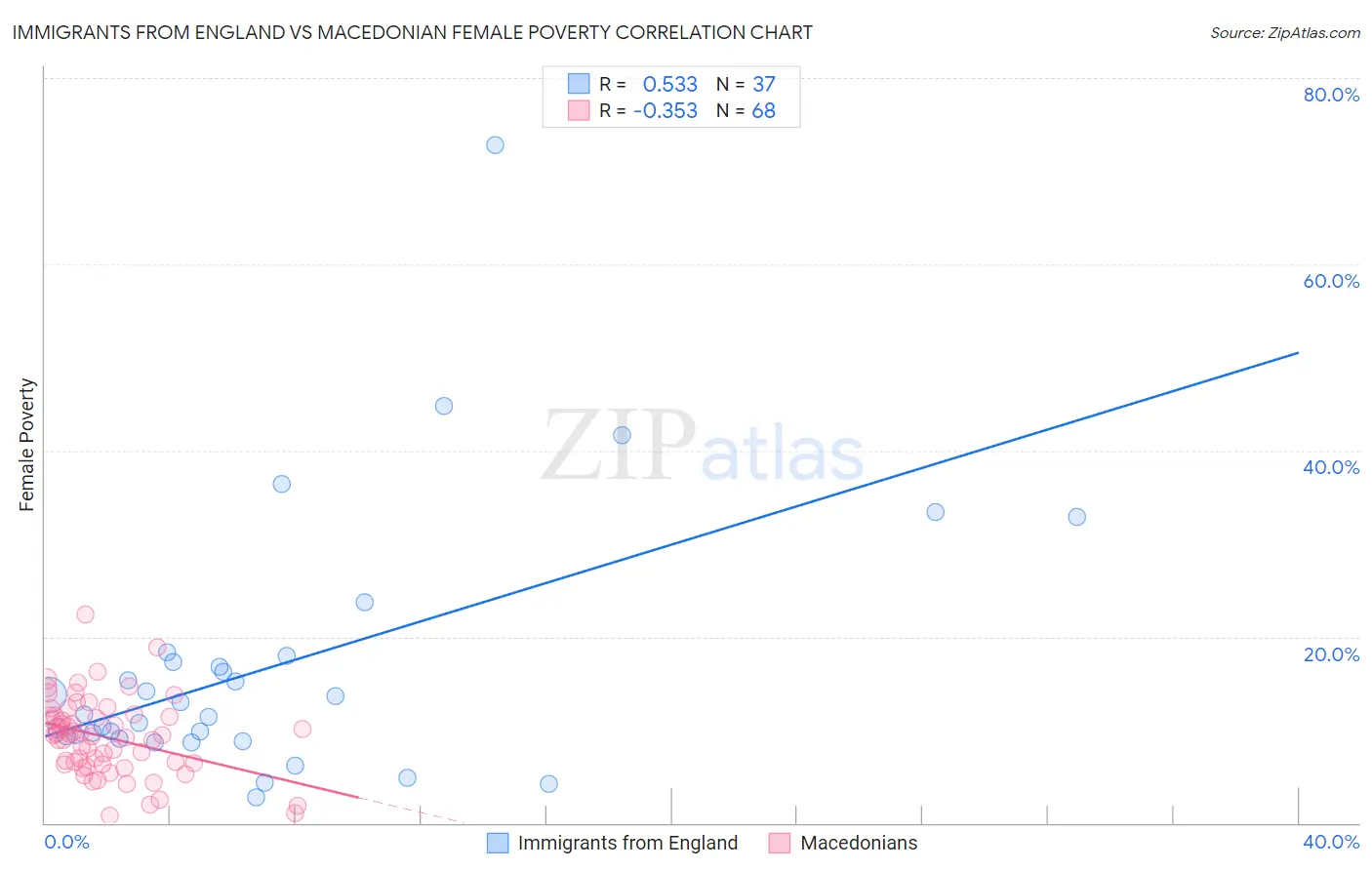 Immigrants from England vs Macedonian Female Poverty