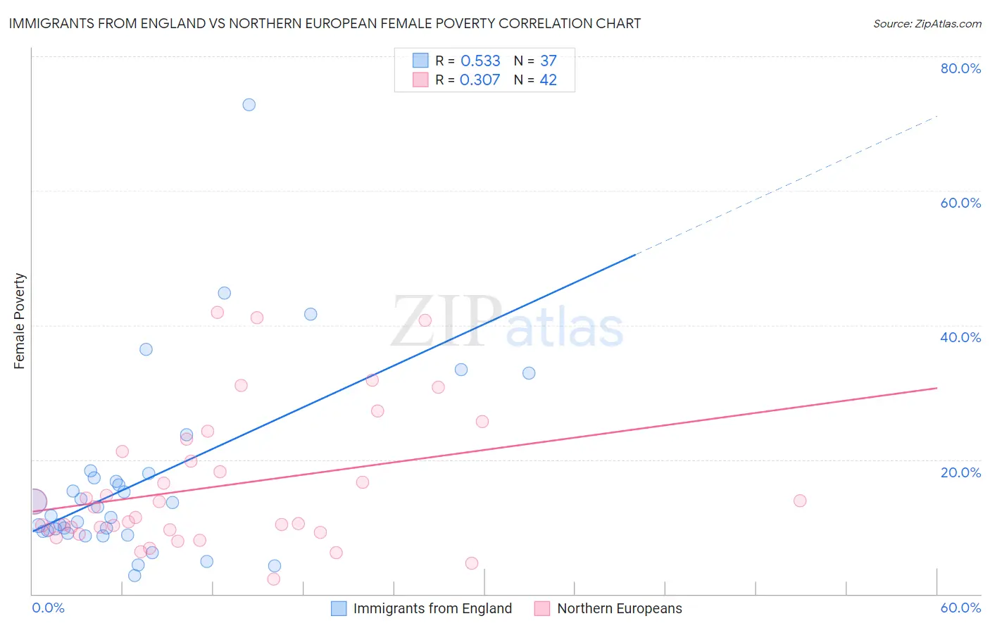 Immigrants from England vs Northern European Female Poverty
