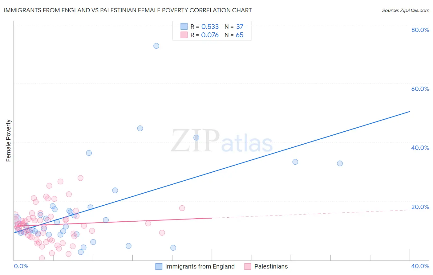 Immigrants from England vs Palestinian Female Poverty