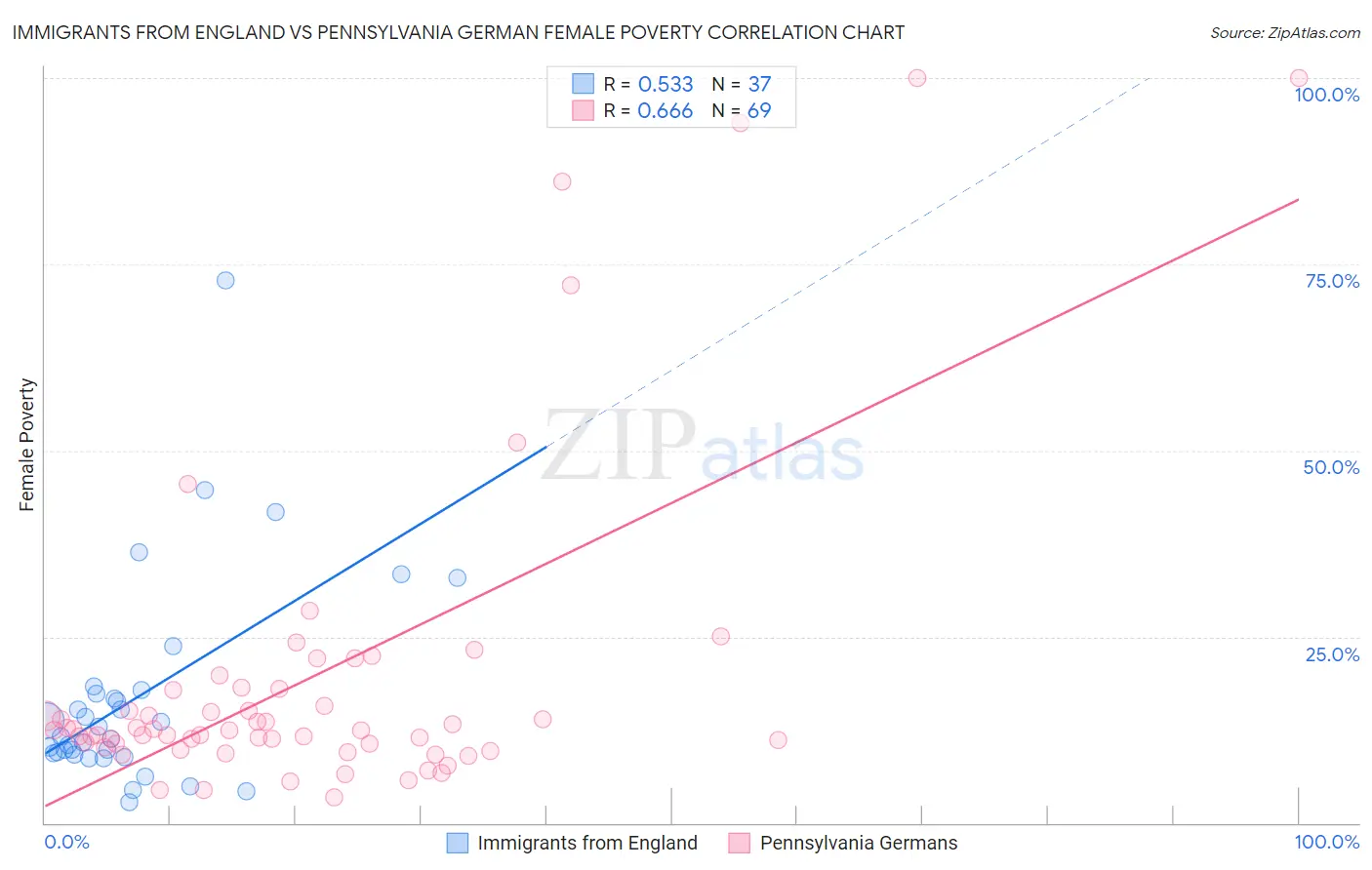 Immigrants from England vs Pennsylvania German Female Poverty