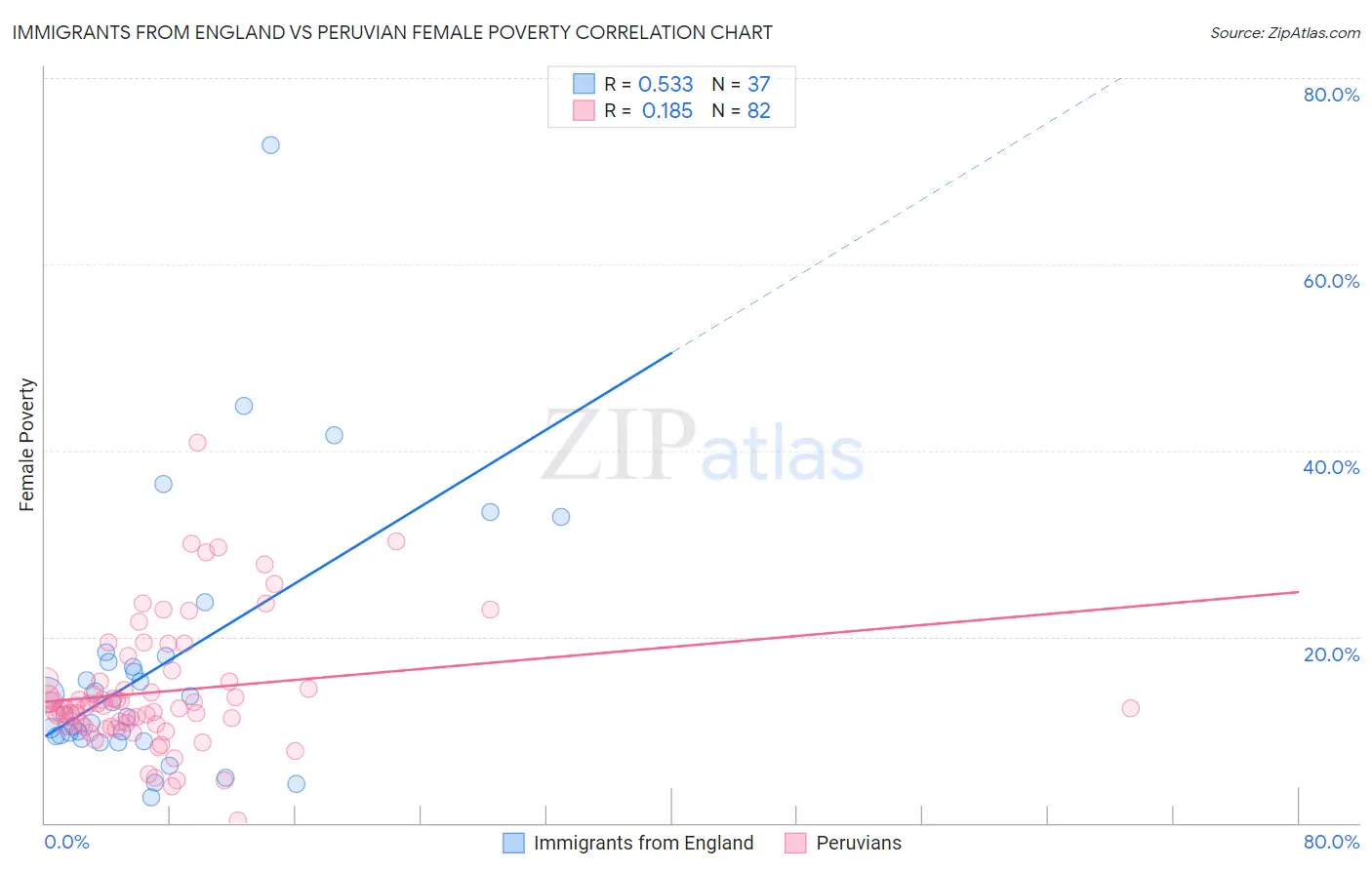 Immigrants from England vs Peruvian Female Poverty