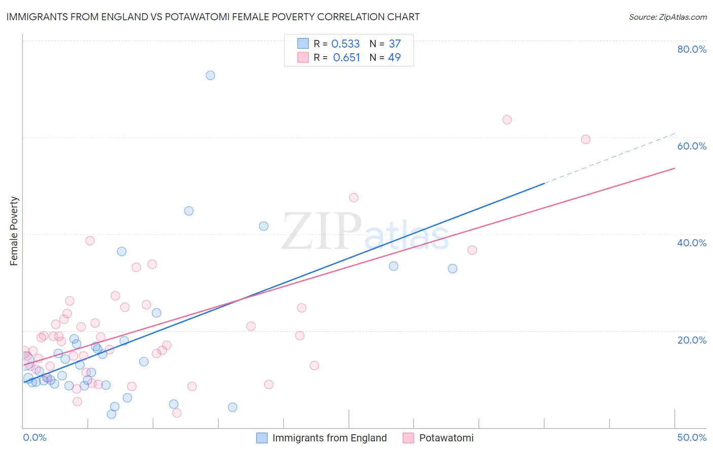 Immigrants from England vs Potawatomi Female Poverty