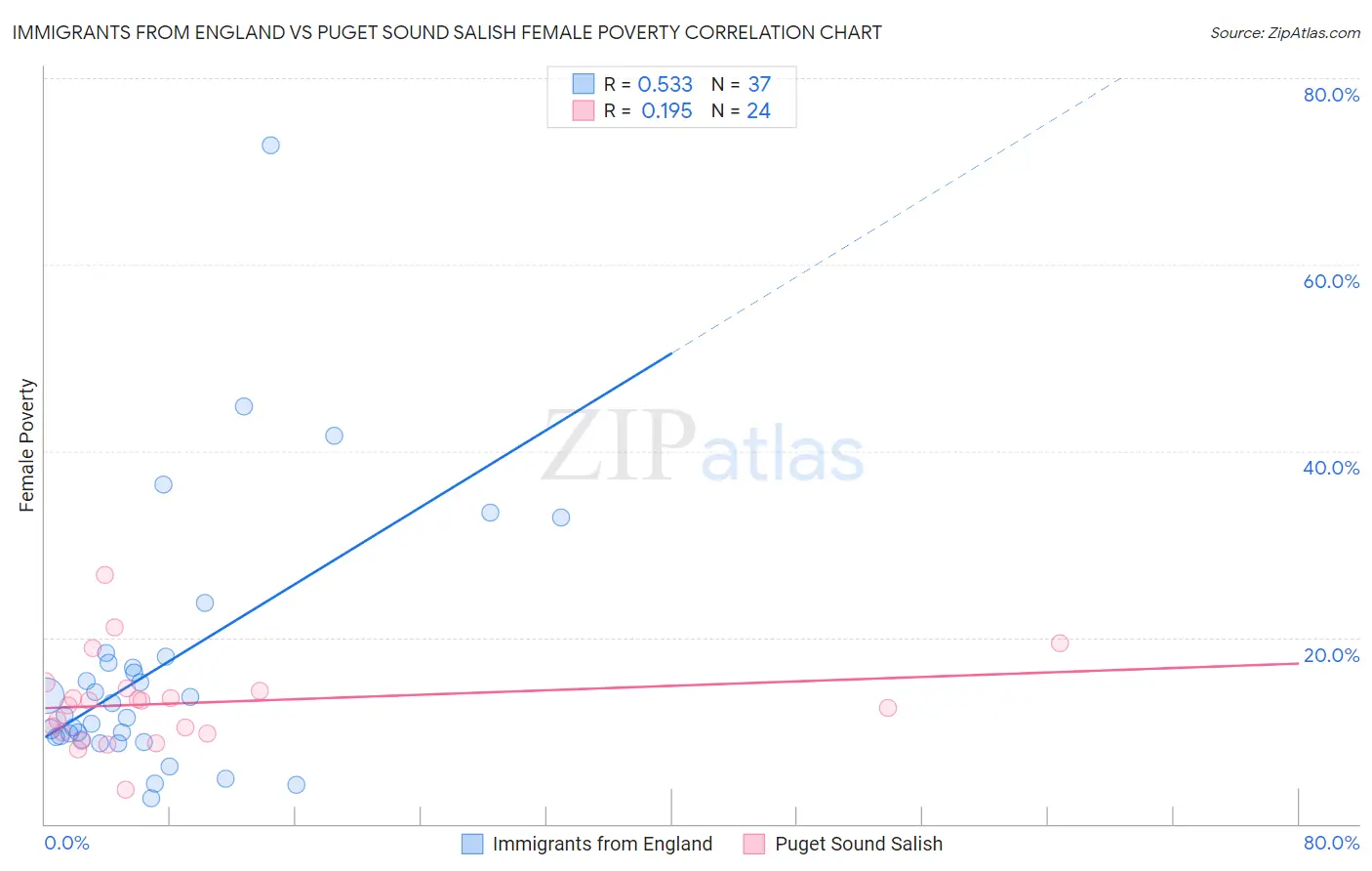Immigrants from England vs Puget Sound Salish Female Poverty