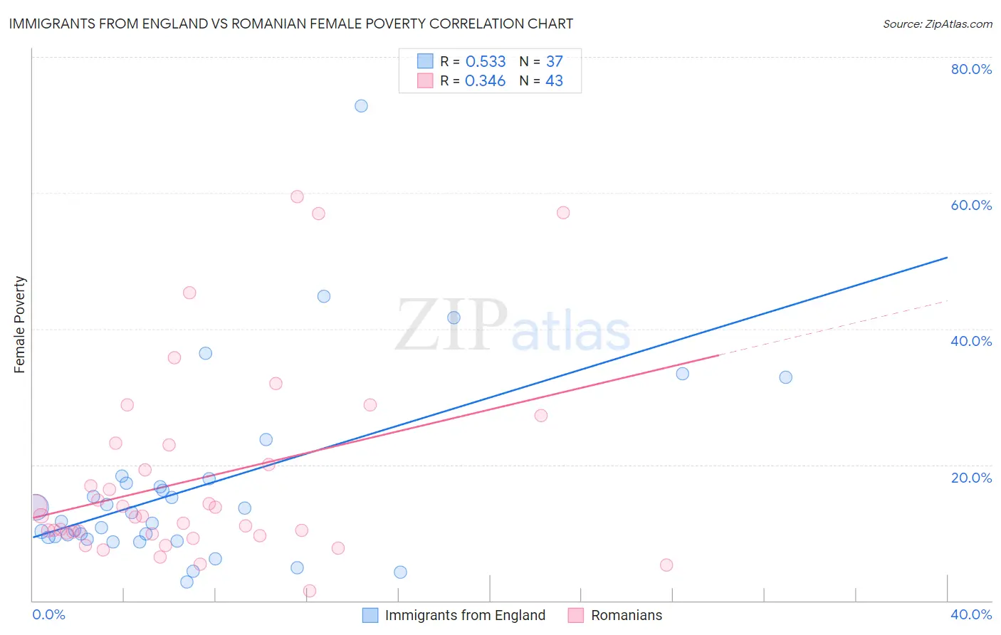 Immigrants from England vs Romanian Female Poverty