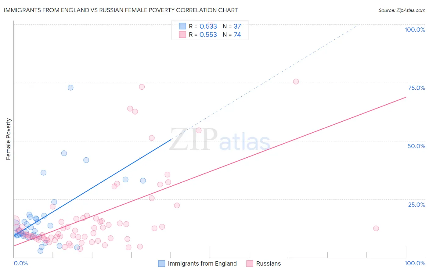 Immigrants from England vs Russian Female Poverty