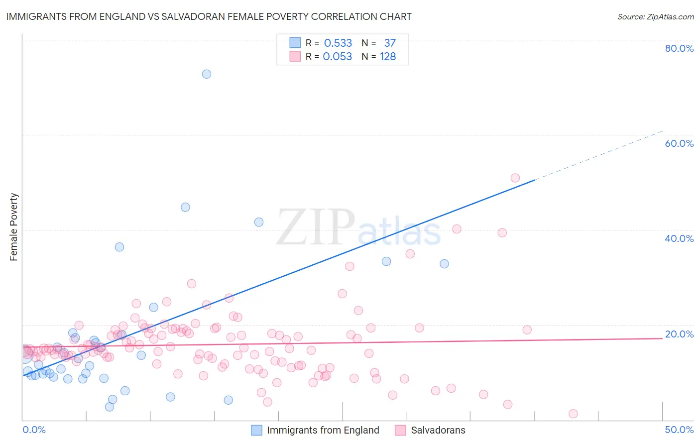 Immigrants from England vs Salvadoran Female Poverty