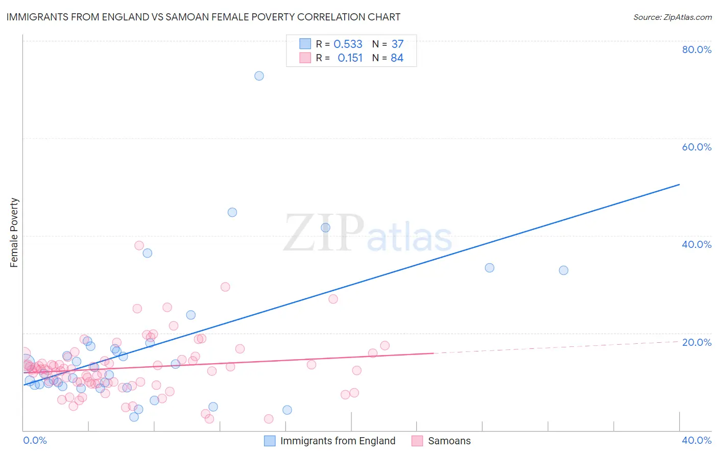 Immigrants from England vs Samoan Female Poverty