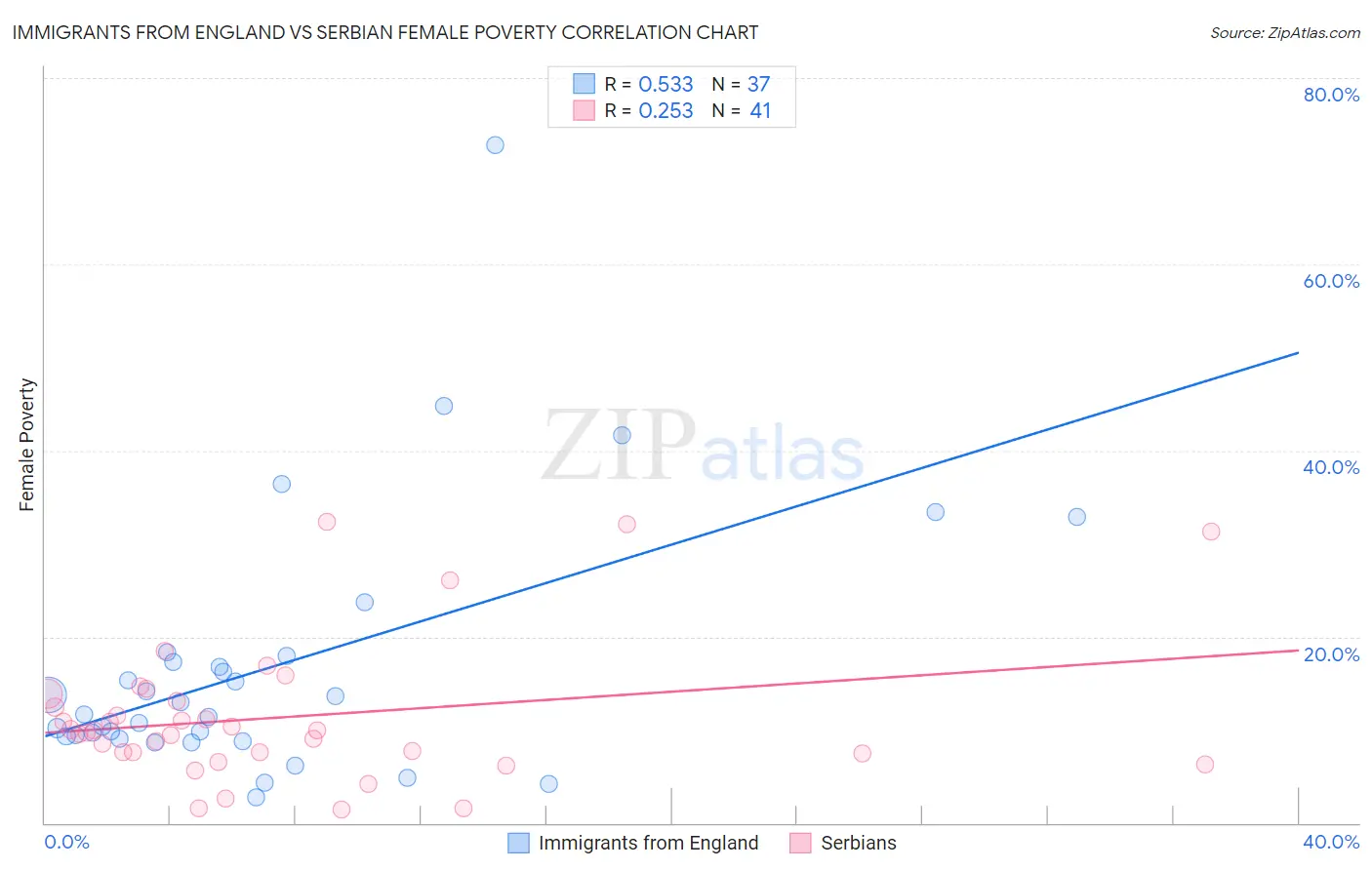 Immigrants from England vs Serbian Female Poverty