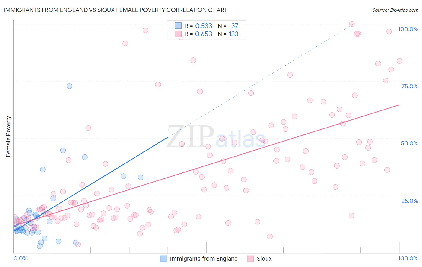 Immigrants from England vs Sioux Female Poverty