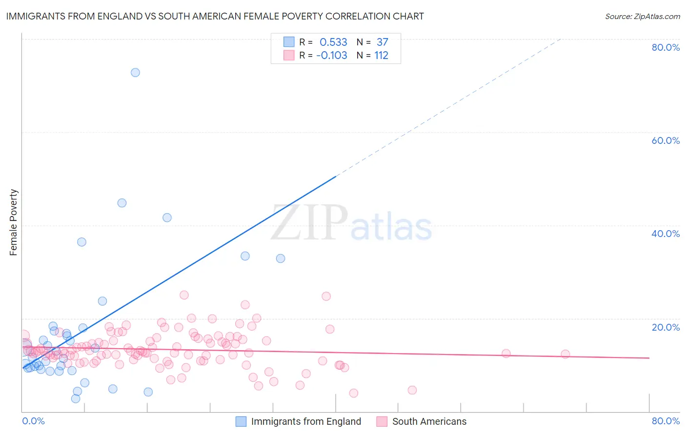 Immigrants from England vs South American Female Poverty