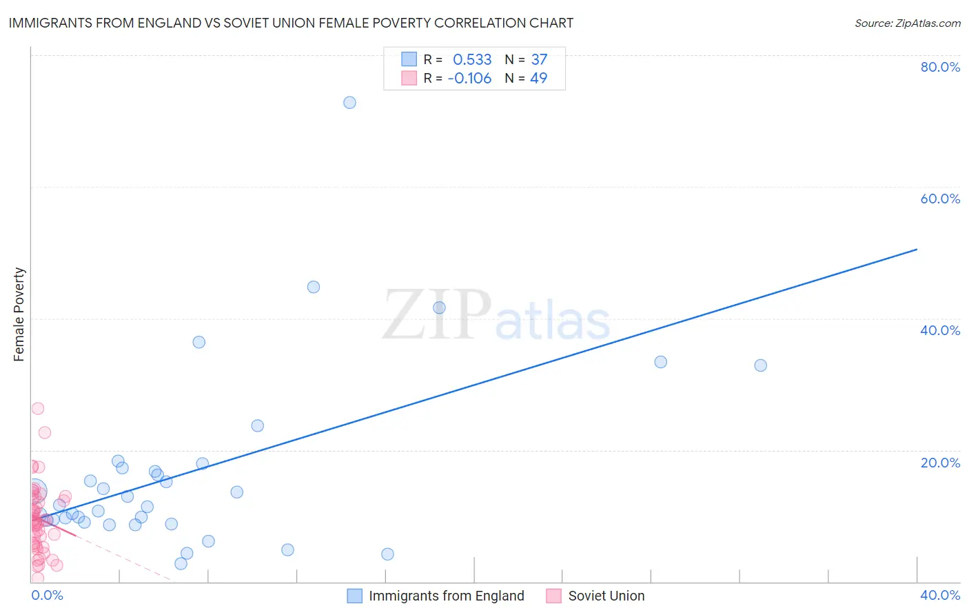Immigrants from England vs Soviet Union Female Poverty