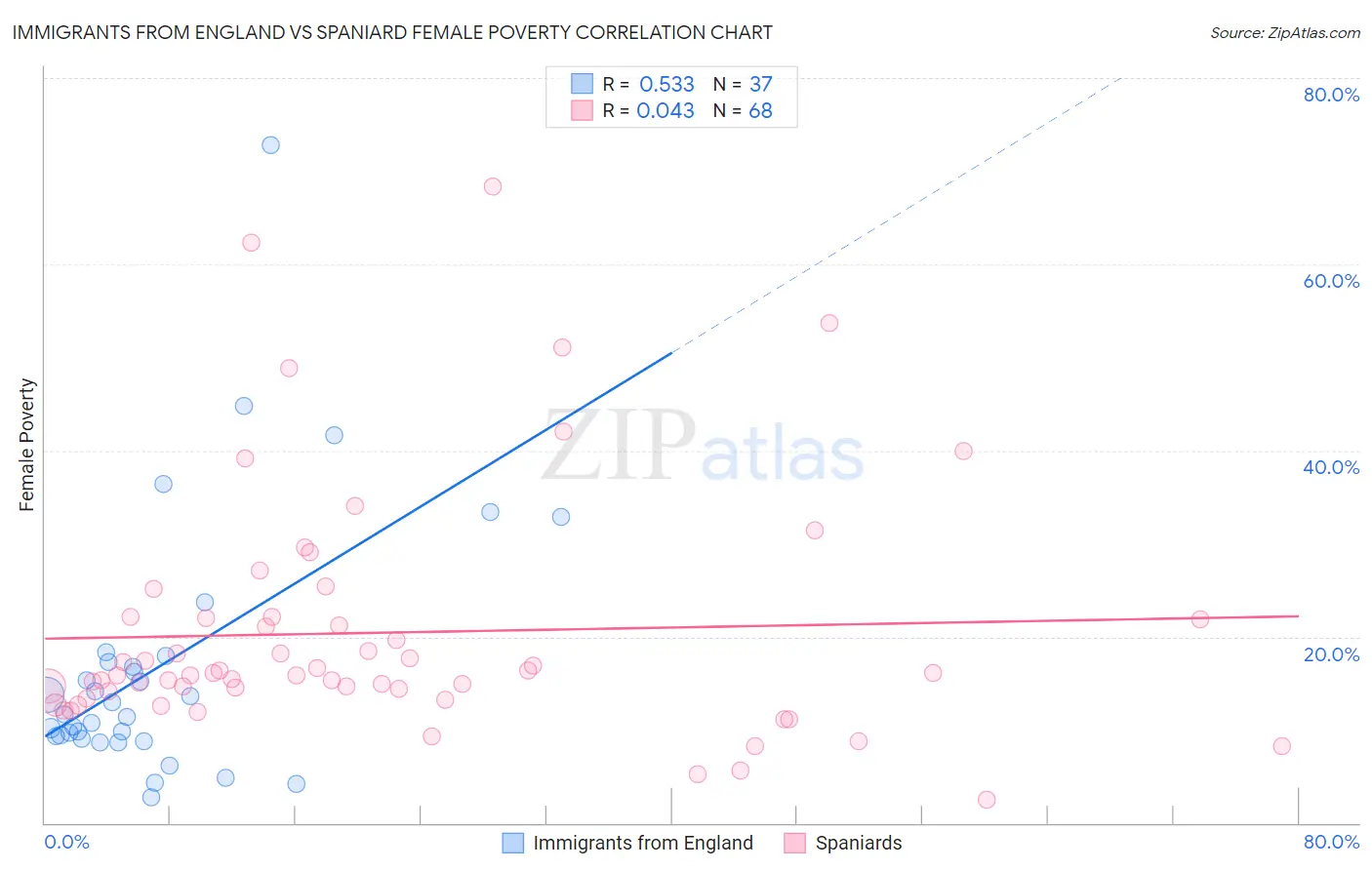 Immigrants from England vs Spaniard Female Poverty