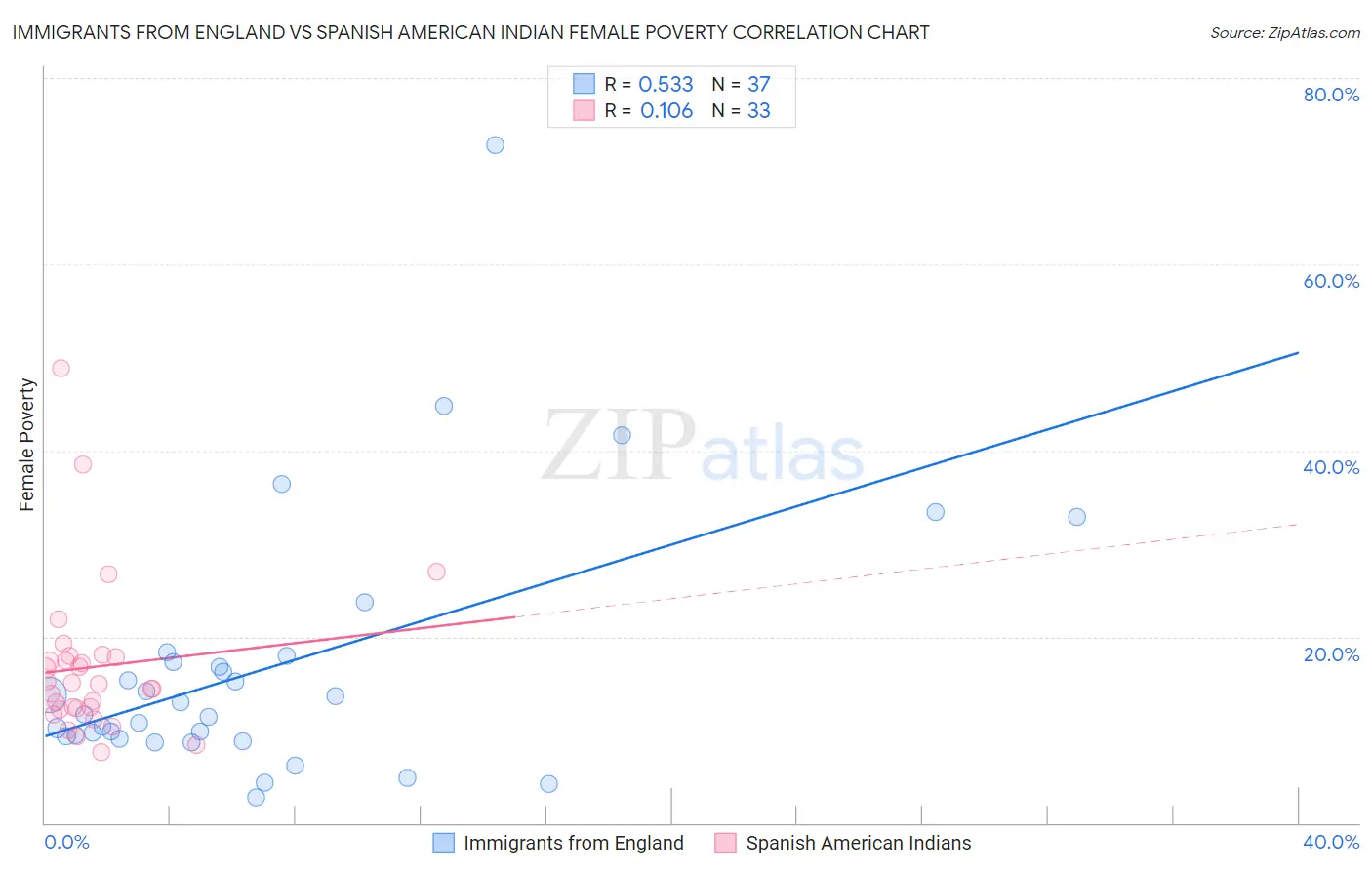 Immigrants from England vs Spanish American Indian Female Poverty