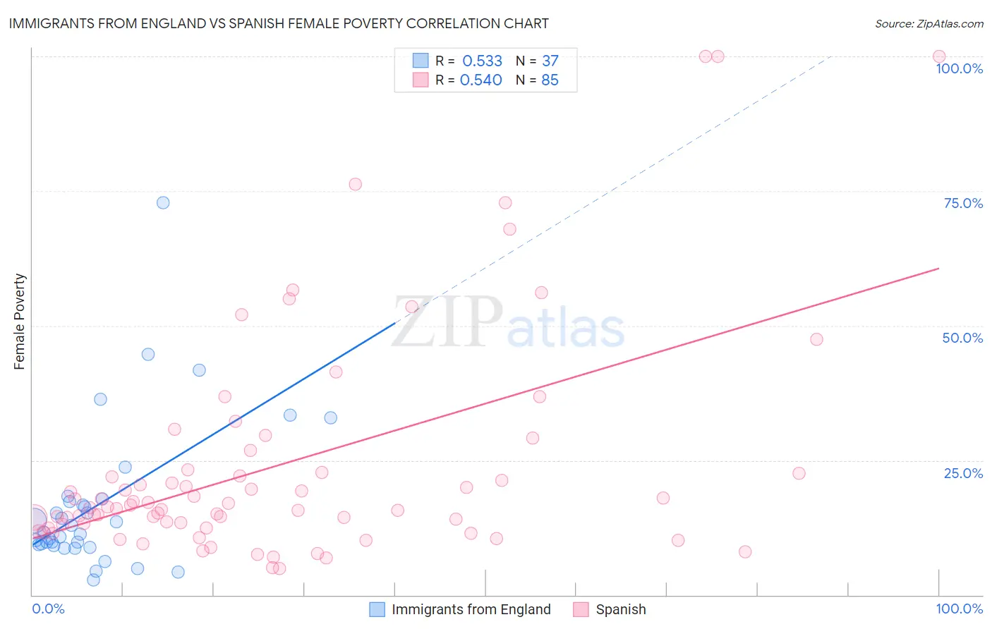 Immigrants from England vs Spanish Female Poverty