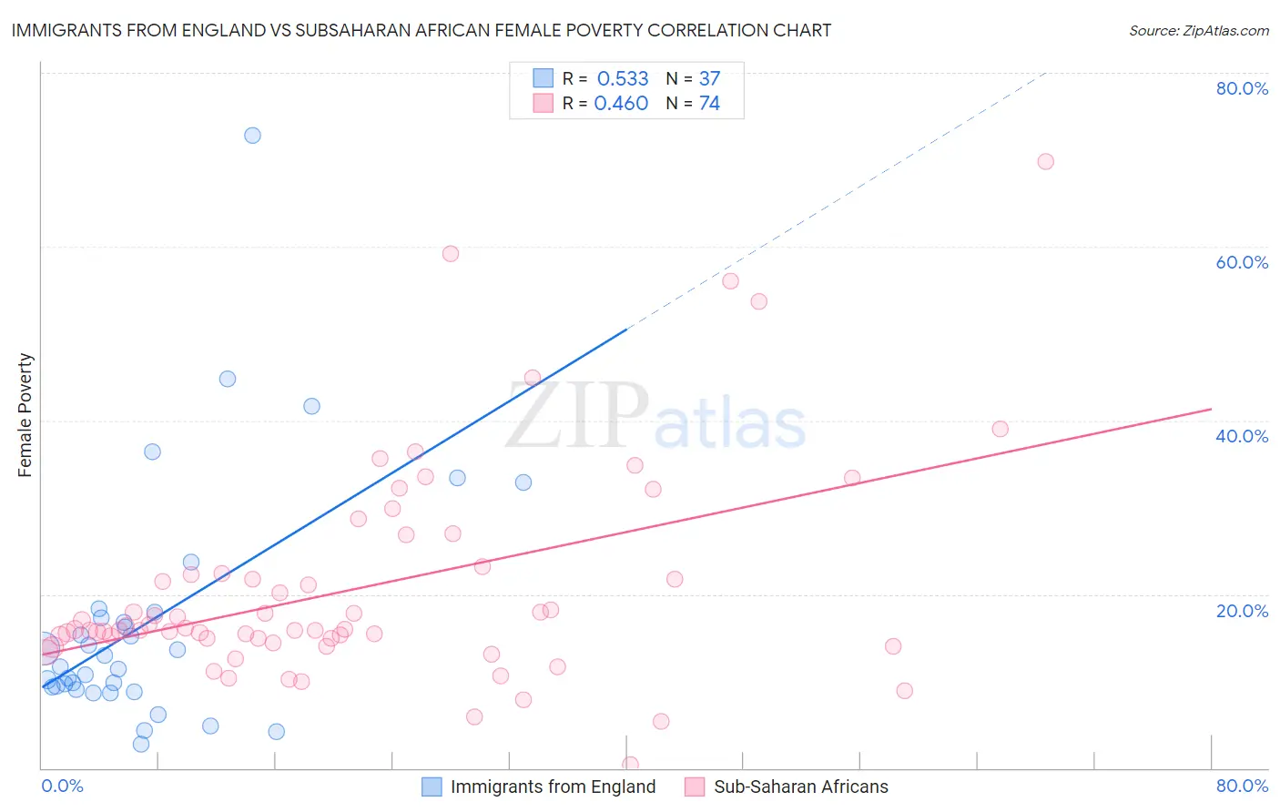 Immigrants from England vs Subsaharan African Female Poverty