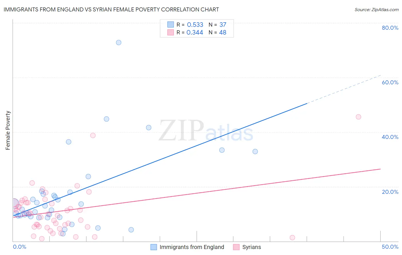 Immigrants from England vs Syrian Female Poverty