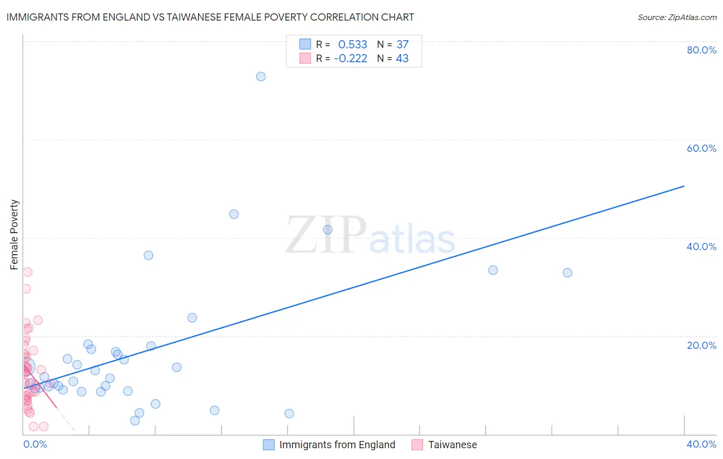 Immigrants from England vs Taiwanese Female Poverty