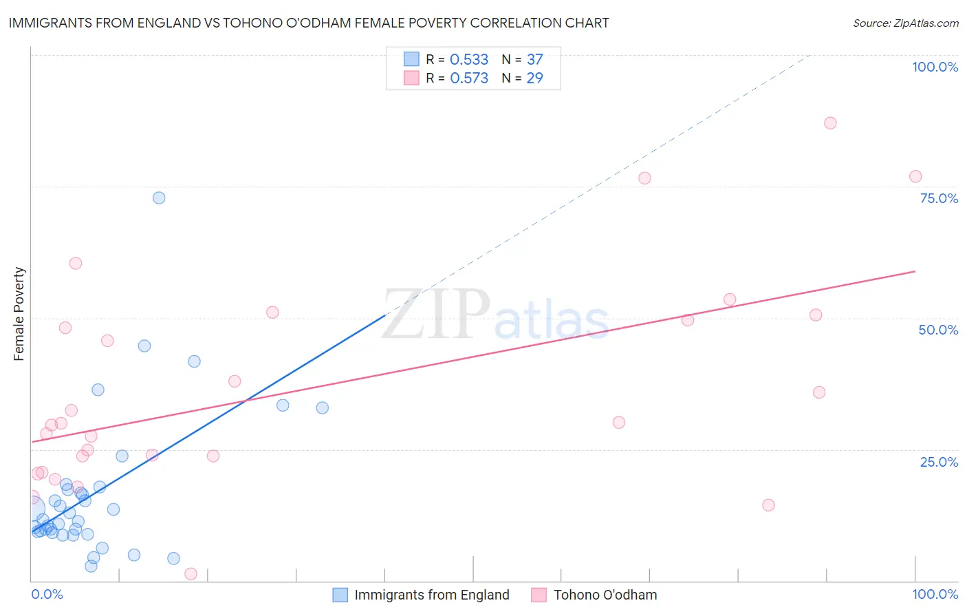 Immigrants from England vs Tohono O'odham Female Poverty