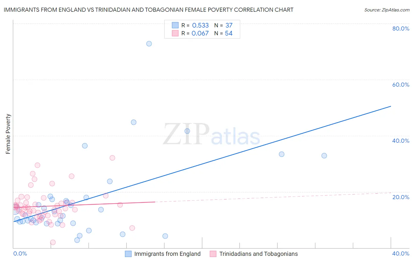 Immigrants from England vs Trinidadian and Tobagonian Female Poverty