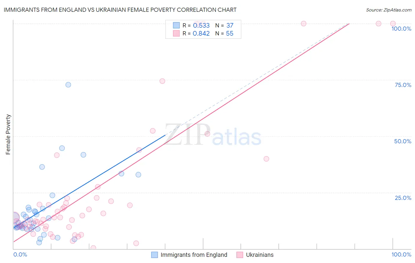 Immigrants from England vs Ukrainian Female Poverty