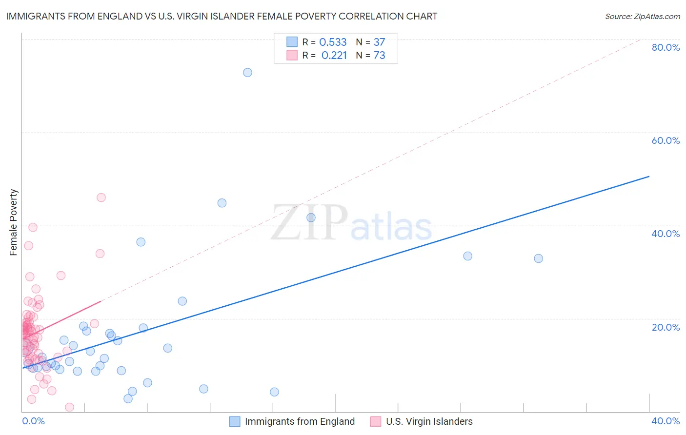 Immigrants from England vs U.S. Virgin Islander Female Poverty