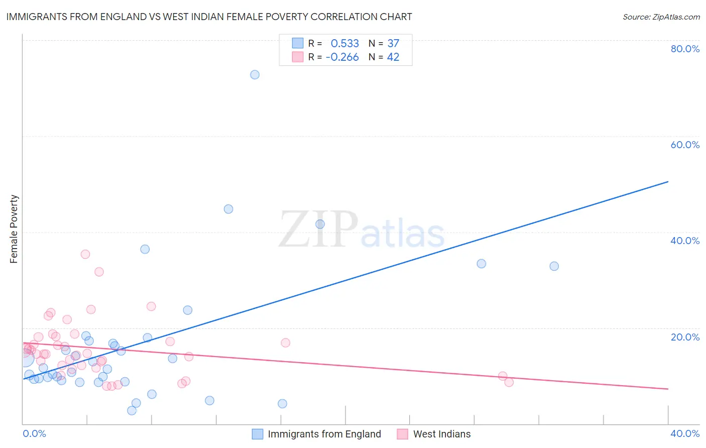 Immigrants from England vs West Indian Female Poverty