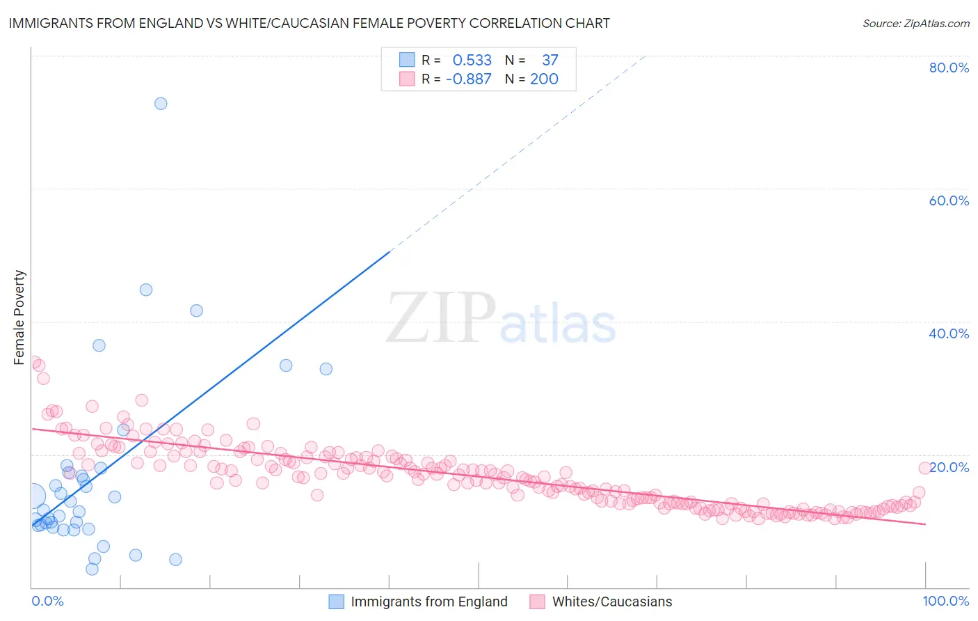 Immigrants from England vs White/Caucasian Female Poverty