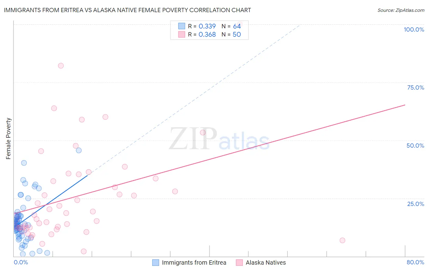 Immigrants from Eritrea vs Alaska Native Female Poverty