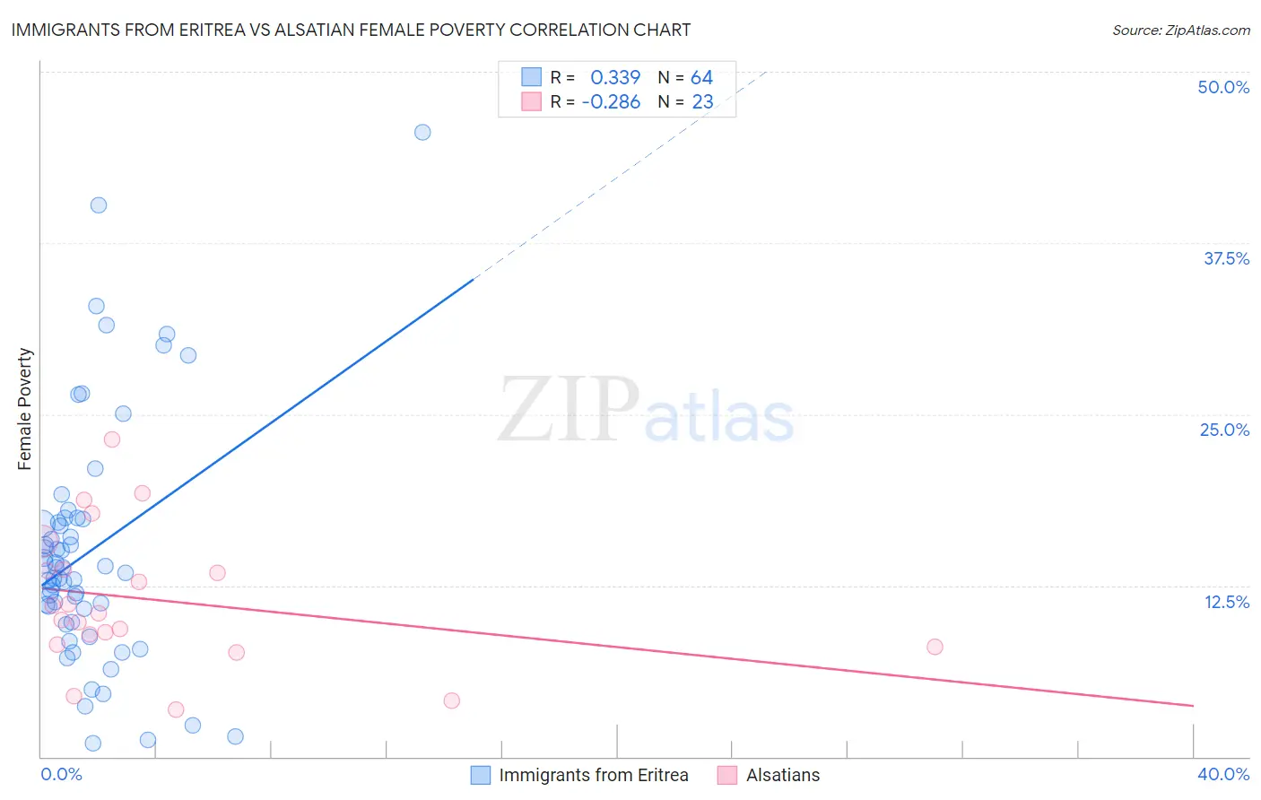 Immigrants from Eritrea vs Alsatian Female Poverty