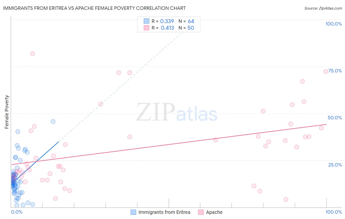 Immigrants from Eritrea vs Apache Female Poverty