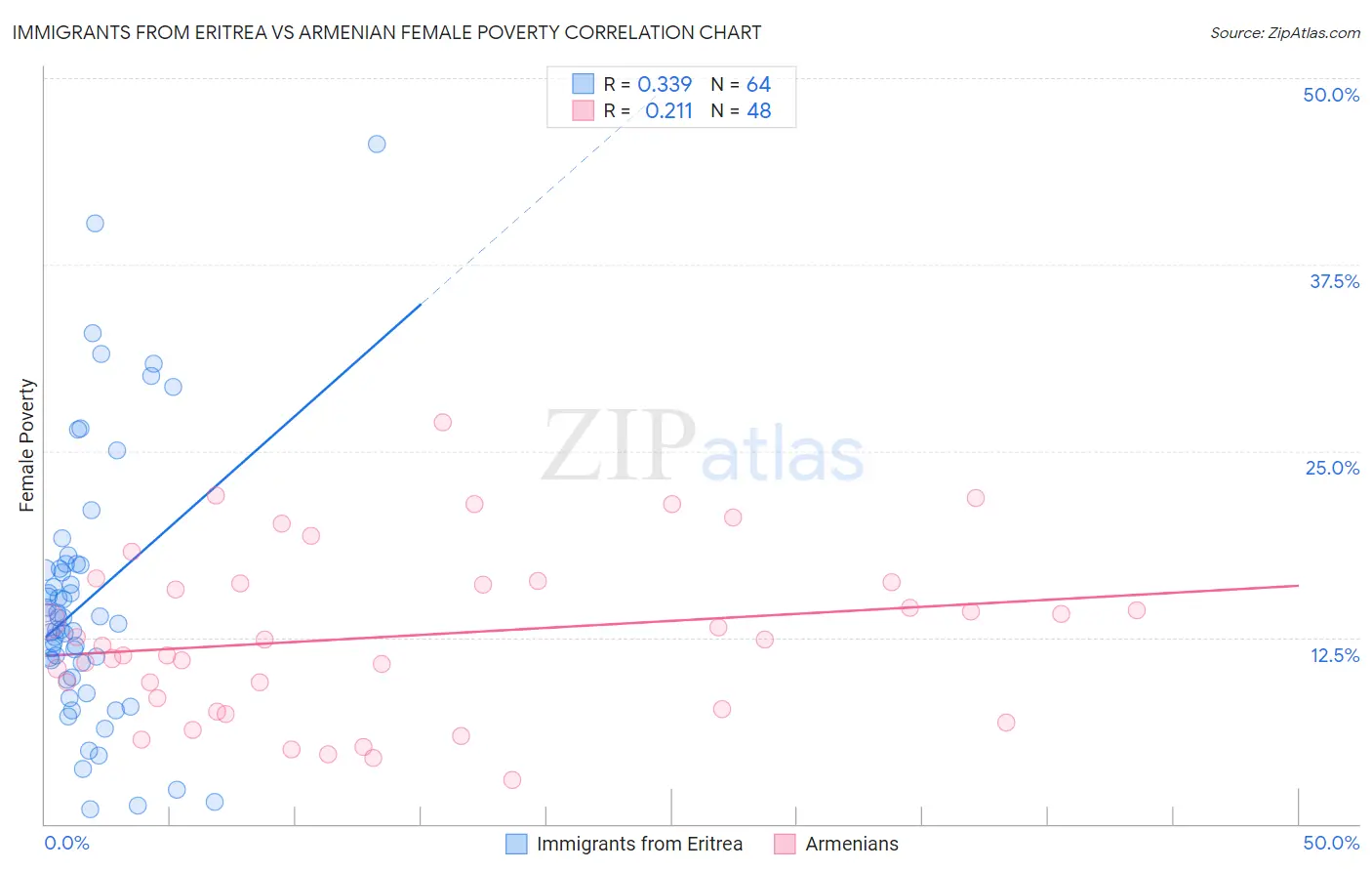 Immigrants from Eritrea vs Armenian Female Poverty