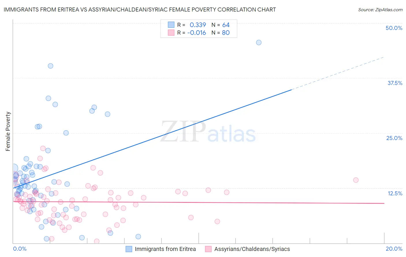 Immigrants from Eritrea vs Assyrian/Chaldean/Syriac Female Poverty