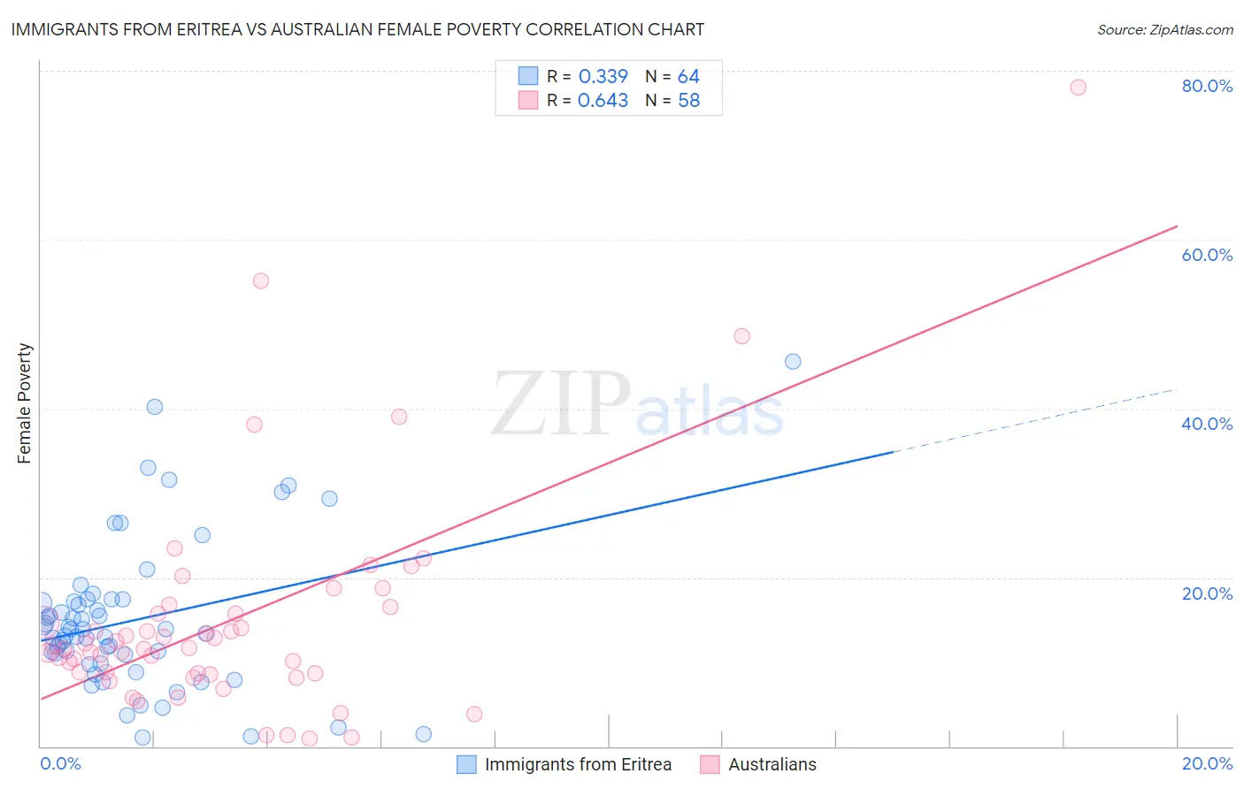 Immigrants from Eritrea vs Australian Female Poverty