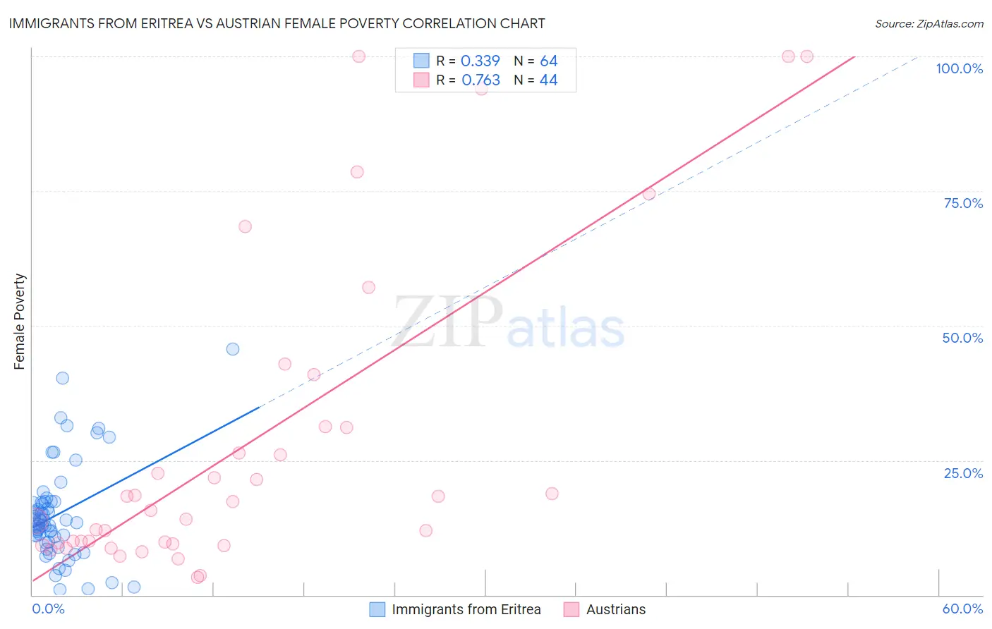 Immigrants from Eritrea vs Austrian Female Poverty