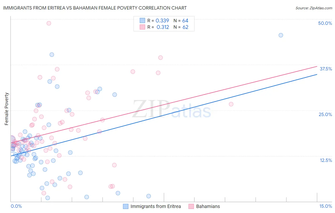 Immigrants from Eritrea vs Bahamian Female Poverty