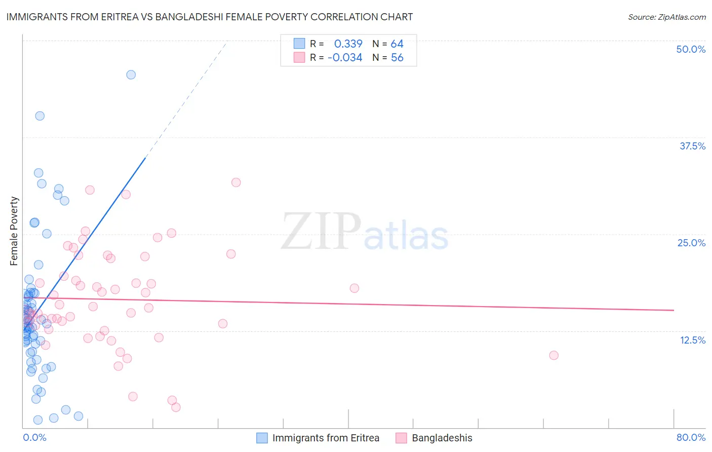 Immigrants from Eritrea vs Bangladeshi Female Poverty