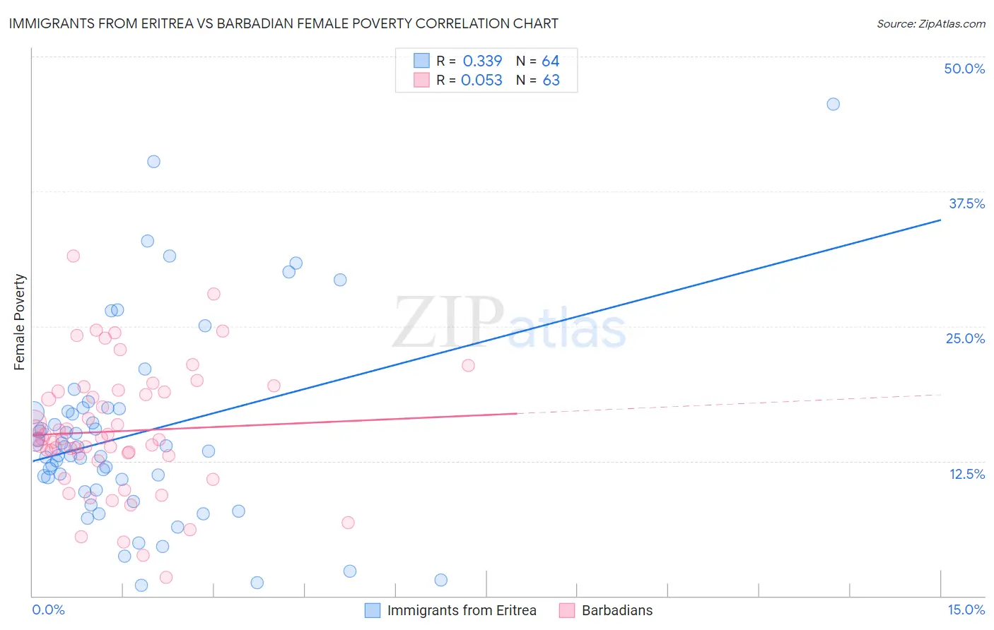 Immigrants from Eritrea vs Barbadian Female Poverty