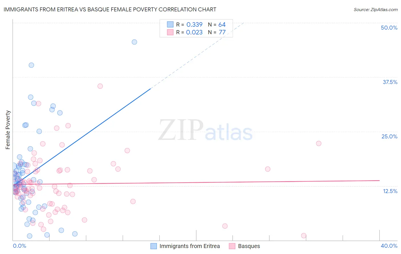 Immigrants from Eritrea vs Basque Female Poverty