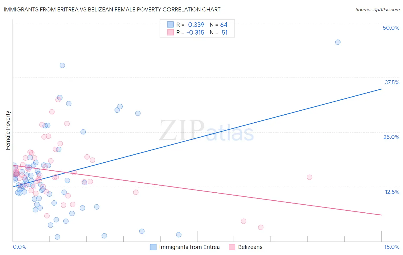 Immigrants from Eritrea vs Belizean Female Poverty