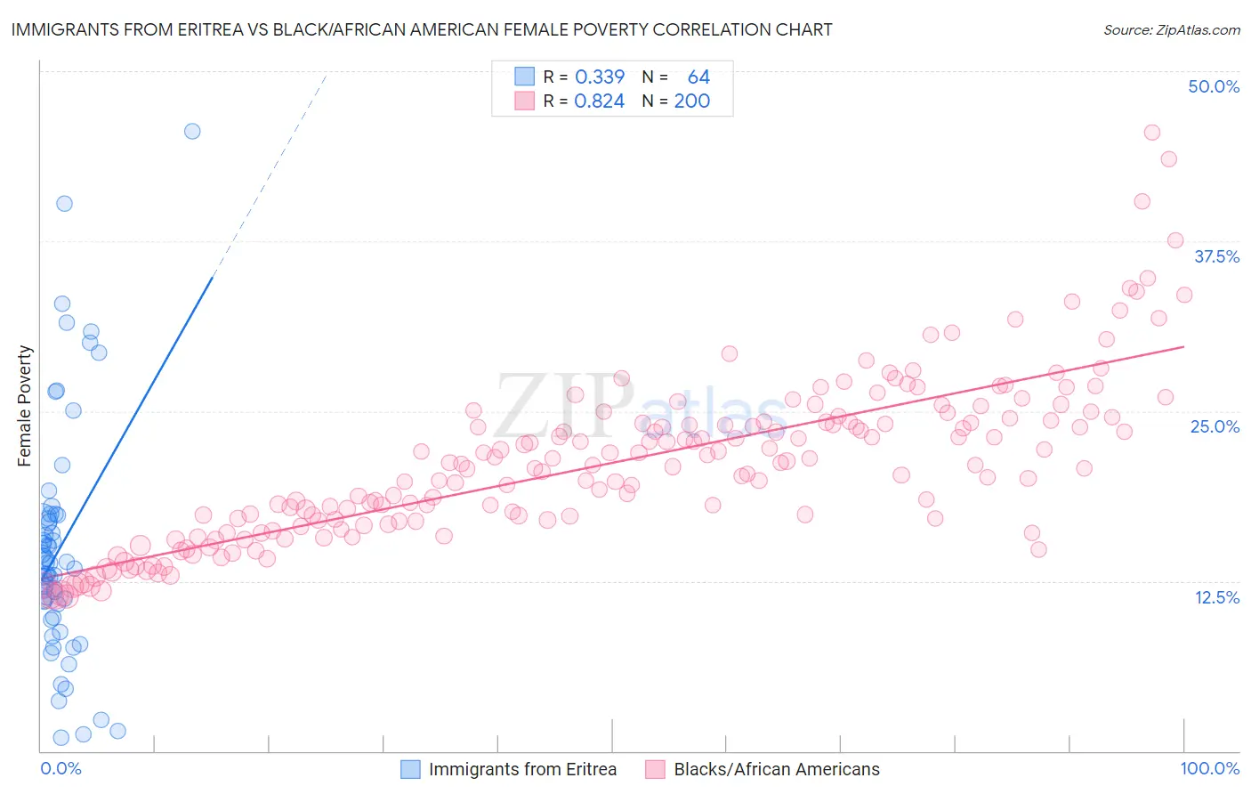Immigrants from Eritrea vs Black/African American Female Poverty