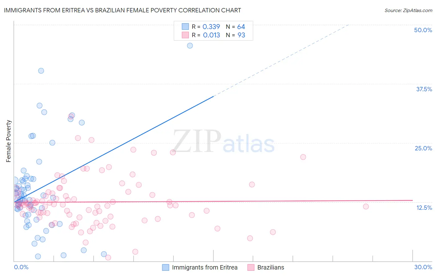 Immigrants from Eritrea vs Brazilian Female Poverty