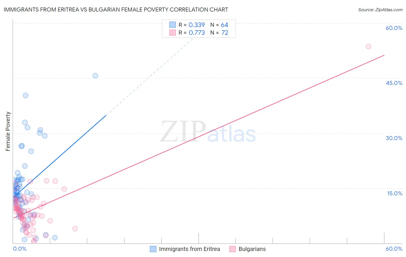 Immigrants from Eritrea vs Bulgarian Female Poverty