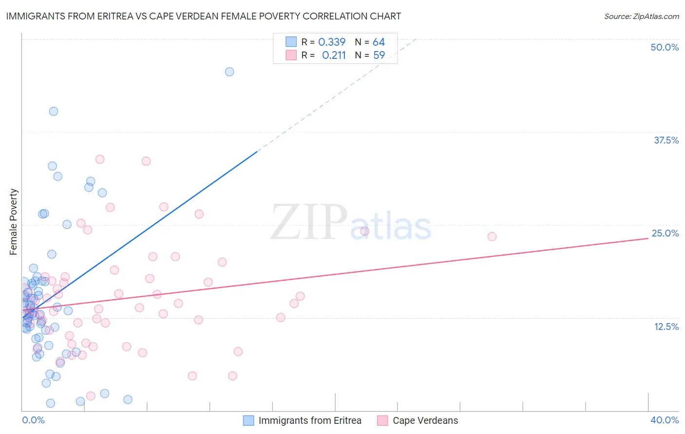 Immigrants from Eritrea vs Cape Verdean Female Poverty