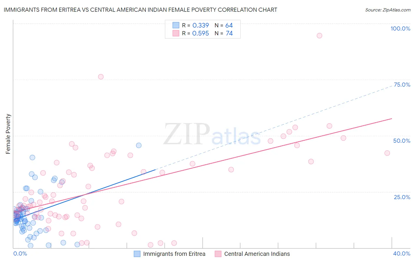 Immigrants from Eritrea vs Central American Indian Female Poverty